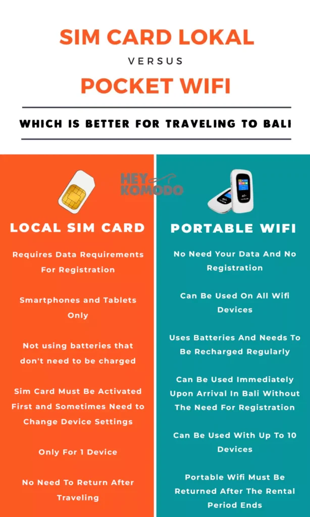 Portable Wifi Bali Vs Sim Card or eSIM Bali